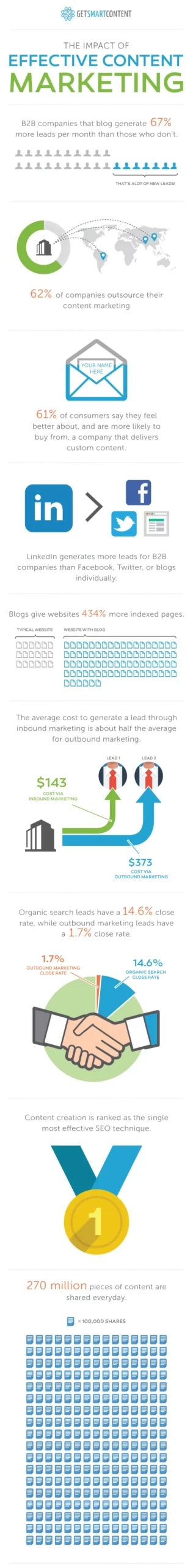 impacto-de-effectivo-content-marketing
