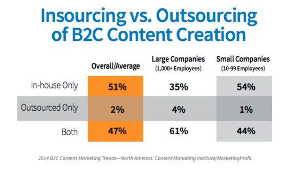 content-creation-insourcing-vs-outsourcing-