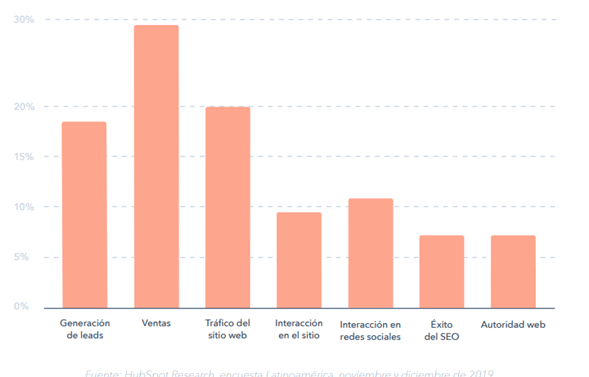 Plan de contenidos ejemplos Hubspot 2023