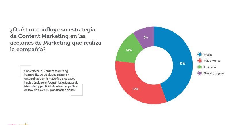 Estrategia de Content Marketing 