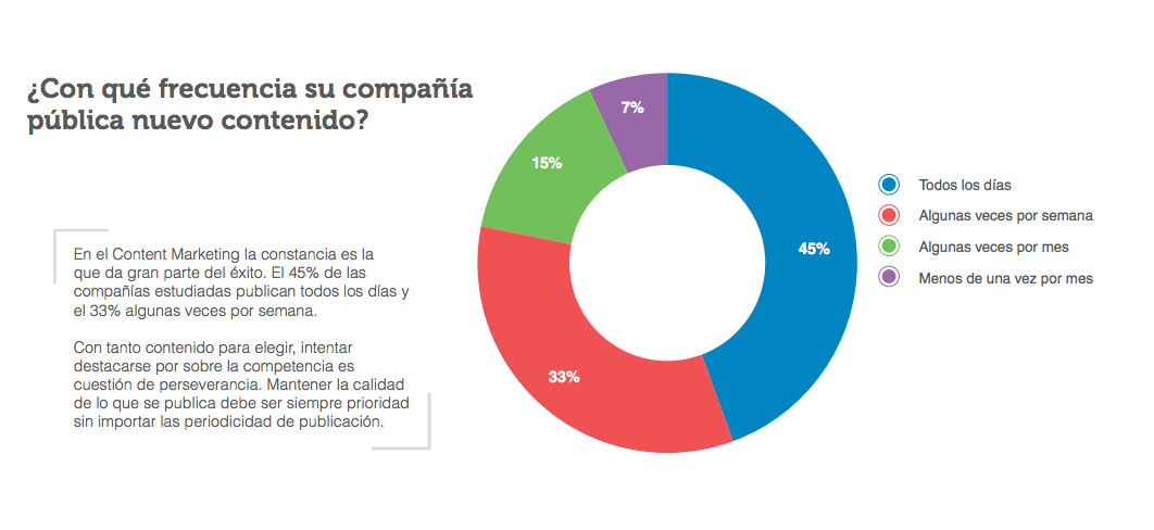 Frecuencia de publicación Content Marketing