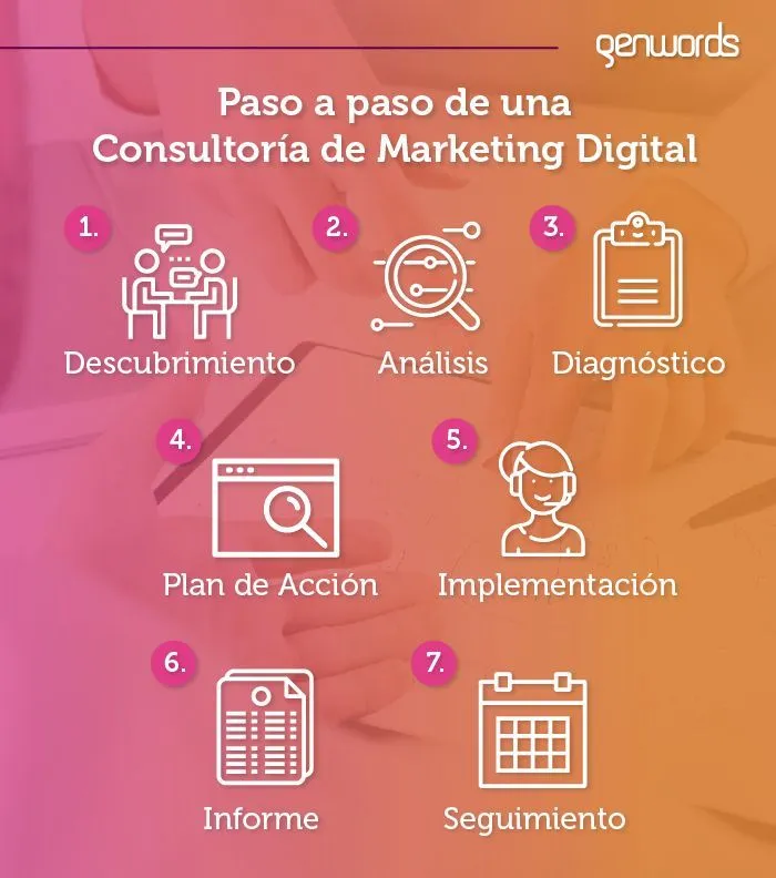 pasos de una consultoría de marketing digital