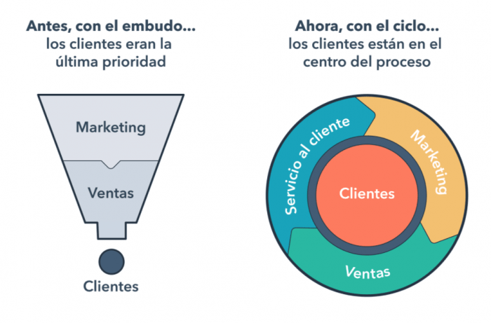 Etapas del Flywheel Marketing