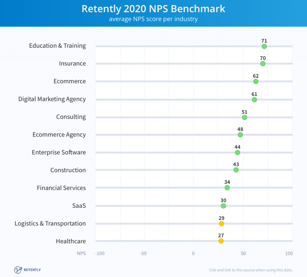 Realiza una evaluación comparativa con tu NPS